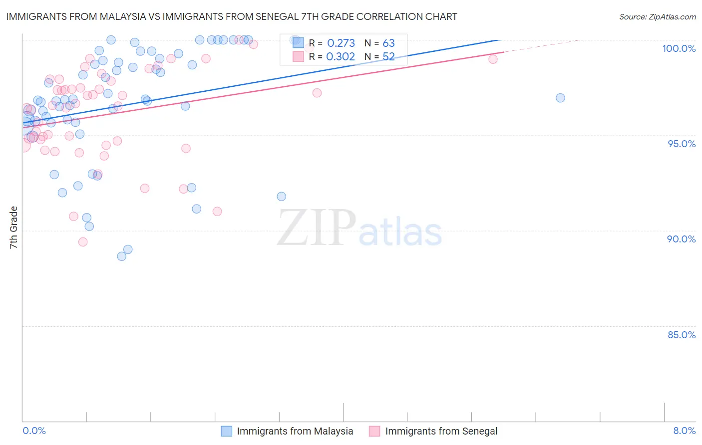 Immigrants from Malaysia vs Immigrants from Senegal 7th Grade