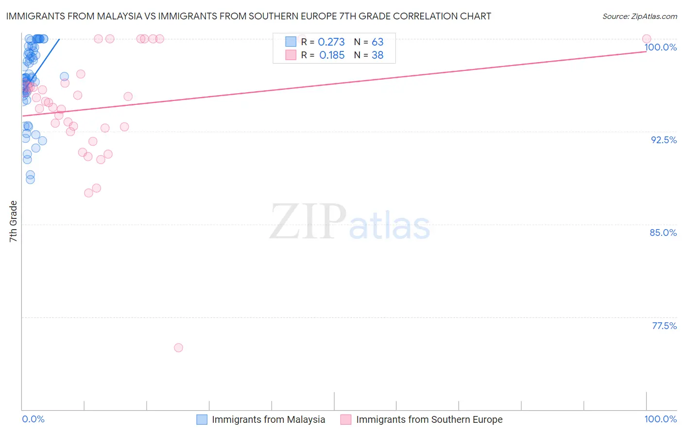 Immigrants from Malaysia vs Immigrants from Southern Europe 7th Grade