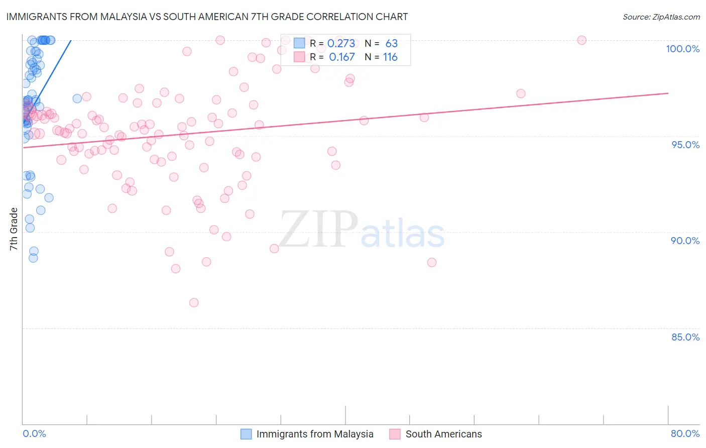 Immigrants from Malaysia vs South American 7th Grade