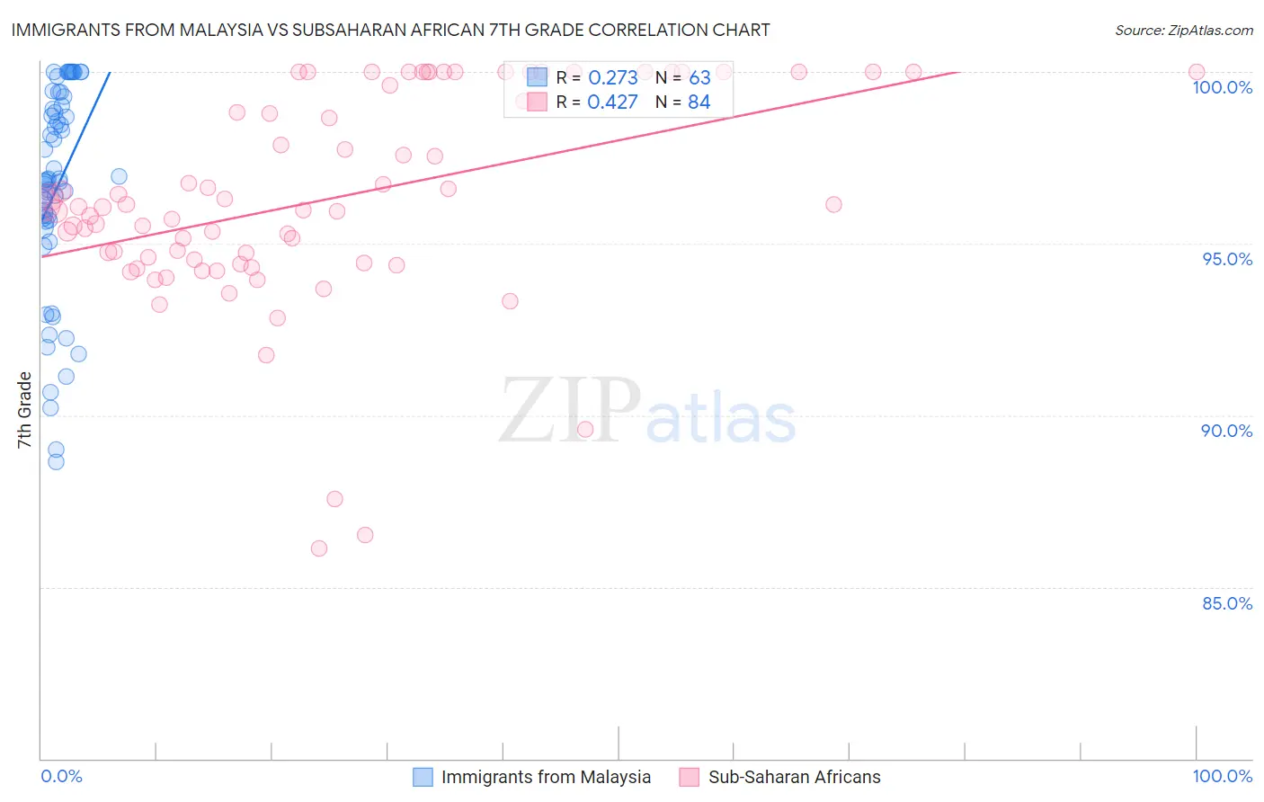 Immigrants from Malaysia vs Subsaharan African 7th Grade