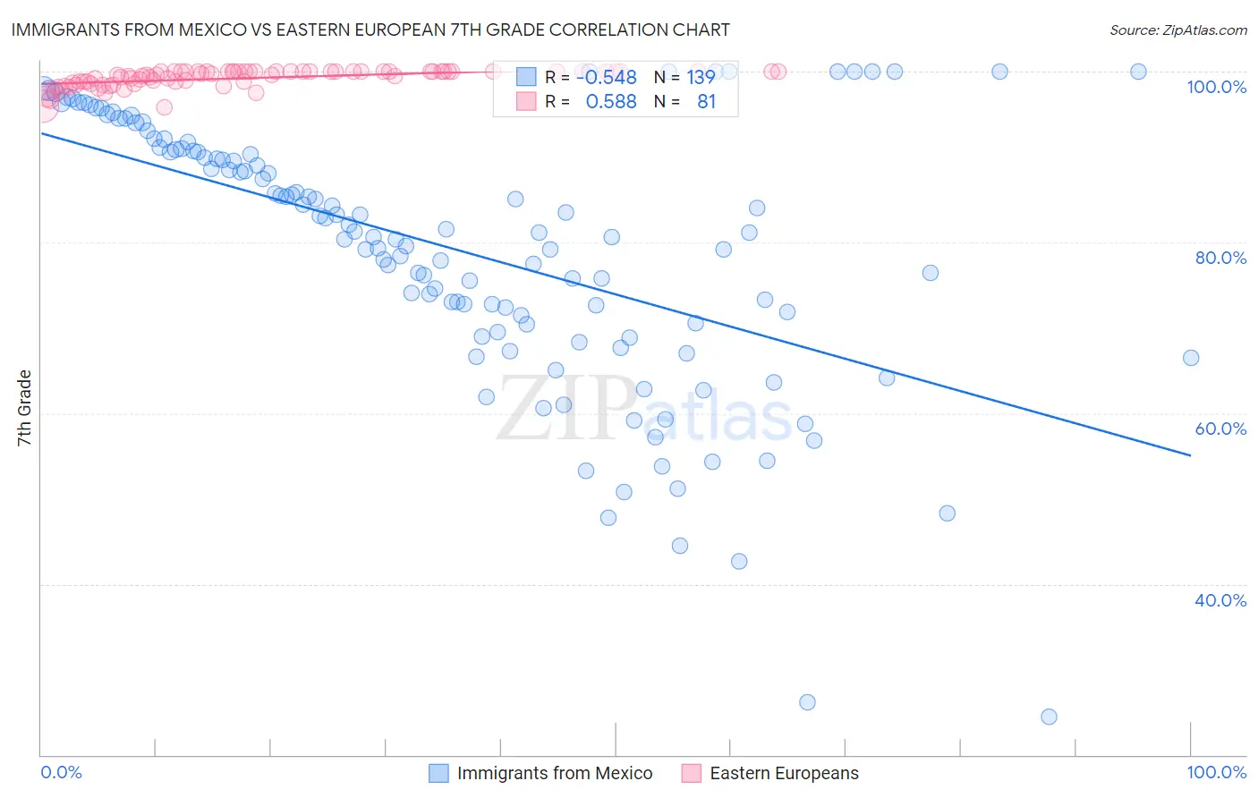 Immigrants from Mexico vs Eastern European 7th Grade