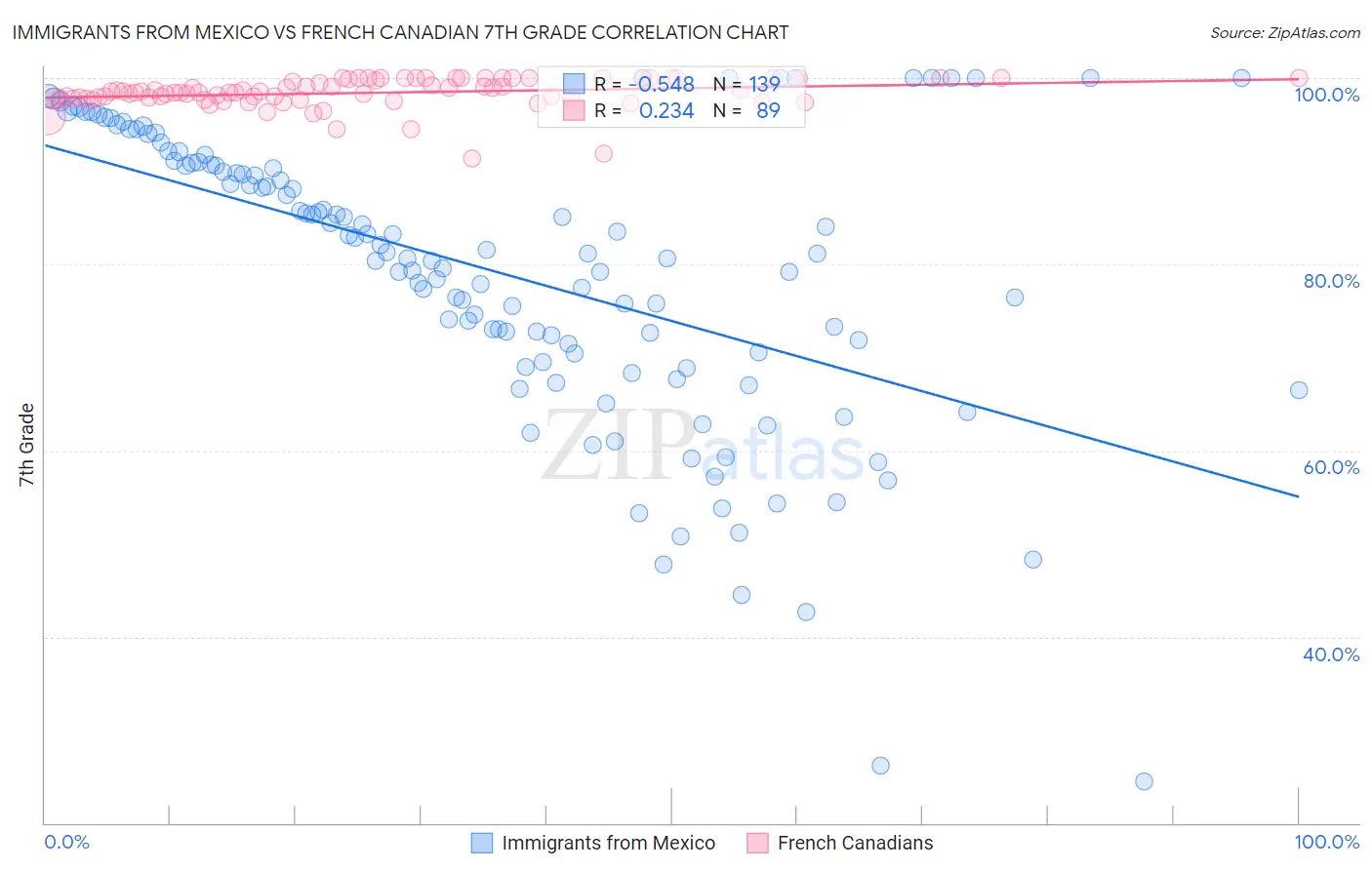 Immigrants from Mexico vs French Canadian 7th Grade