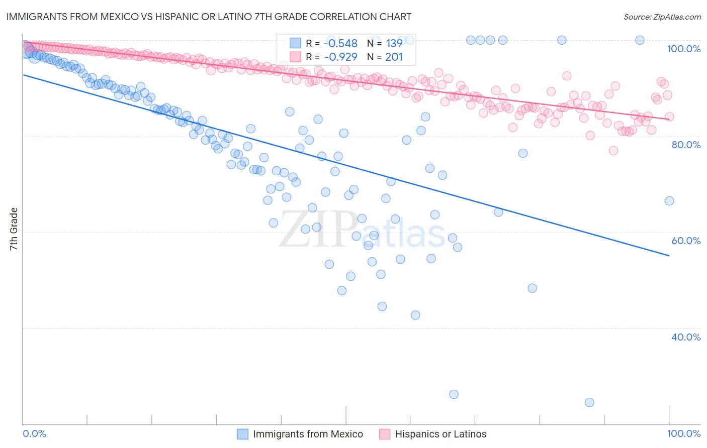 Immigrants from Mexico vs Hispanic or Latino 7th Grade