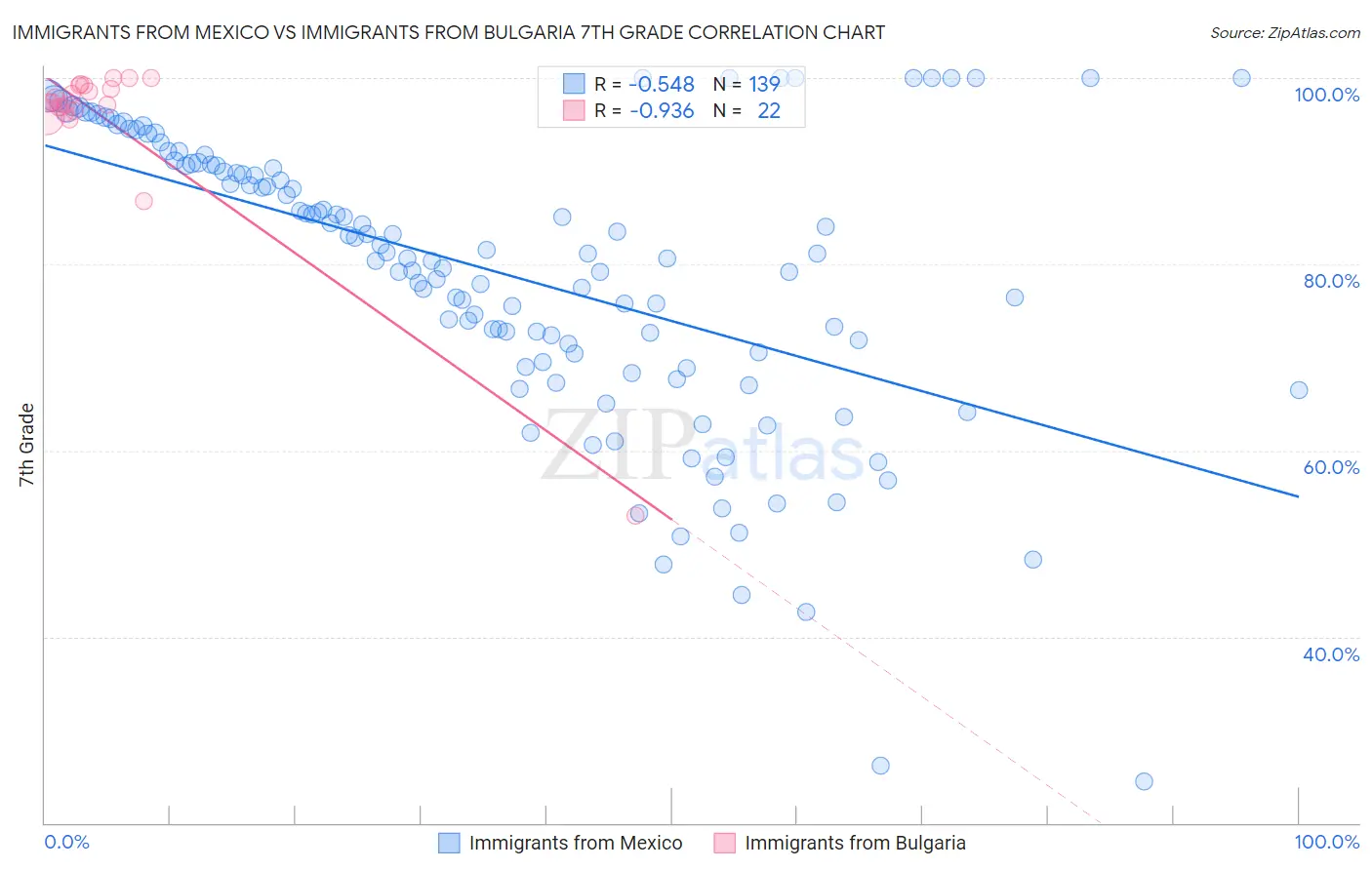 Immigrants from Mexico vs Immigrants from Bulgaria 7th Grade