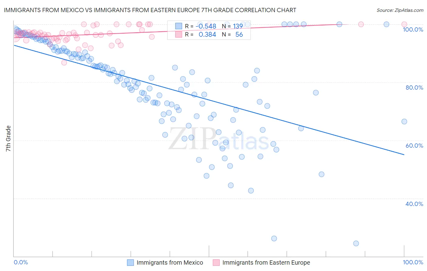 Immigrants from Mexico vs Immigrants from Eastern Europe 7th Grade