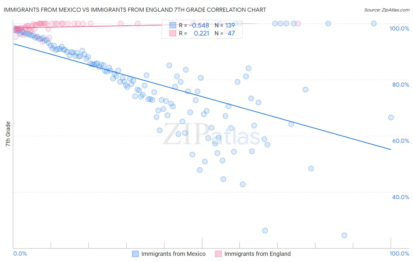 Immigrants from Mexico vs Immigrants from England 7th Grade