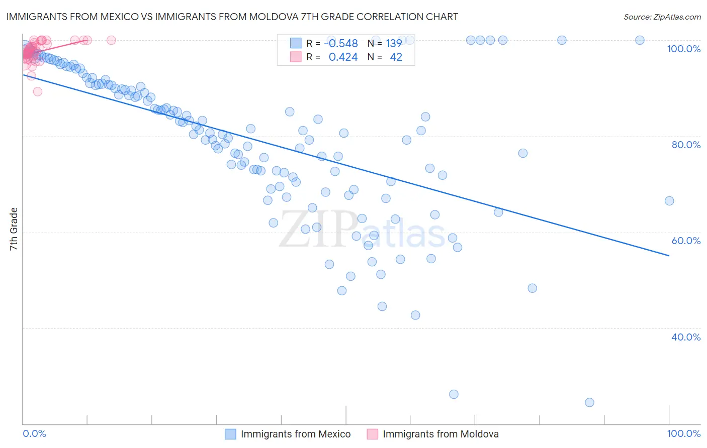 Immigrants from Mexico vs Immigrants from Moldova 7th Grade