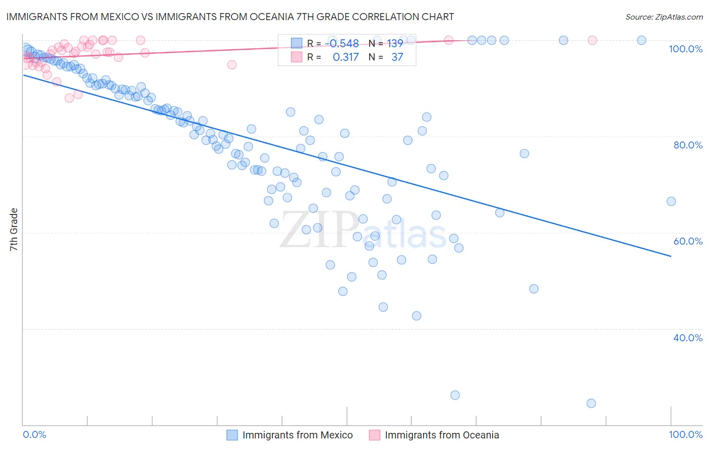 Immigrants from Mexico vs Immigrants from Oceania 7th Grade