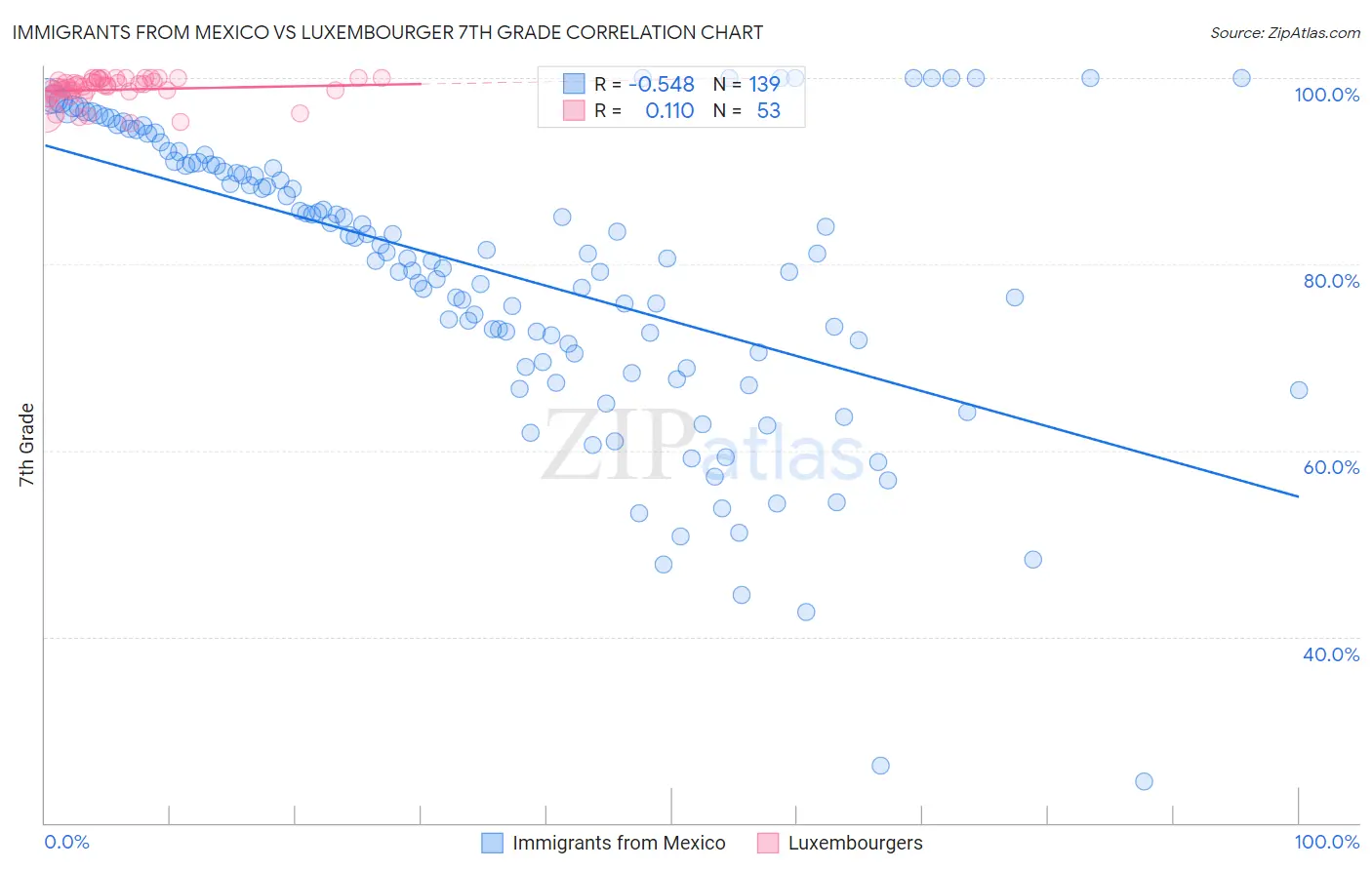 Immigrants from Mexico vs Luxembourger 7th Grade
