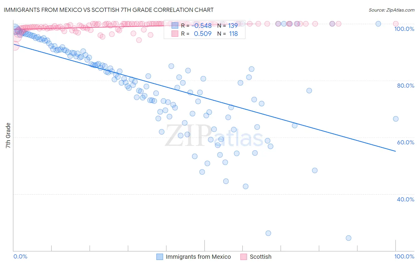 Immigrants from Mexico vs Scottish 7th Grade