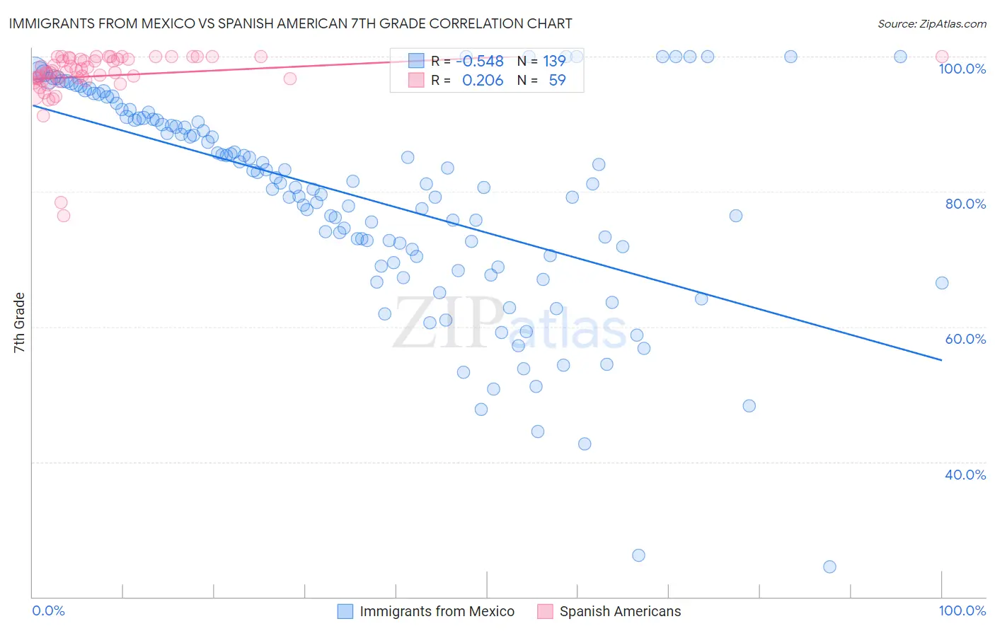 Immigrants from Mexico vs Spanish American 7th Grade