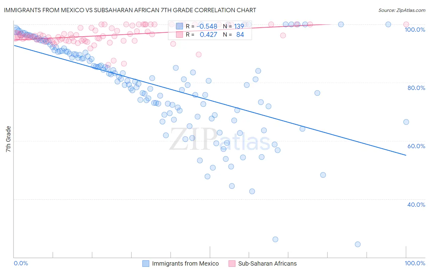 Immigrants from Mexico vs Subsaharan African 7th Grade