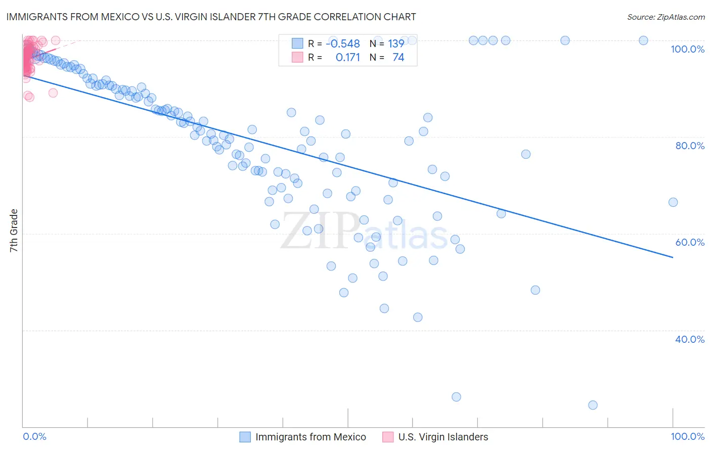 Immigrants from Mexico vs U.S. Virgin Islander 7th Grade