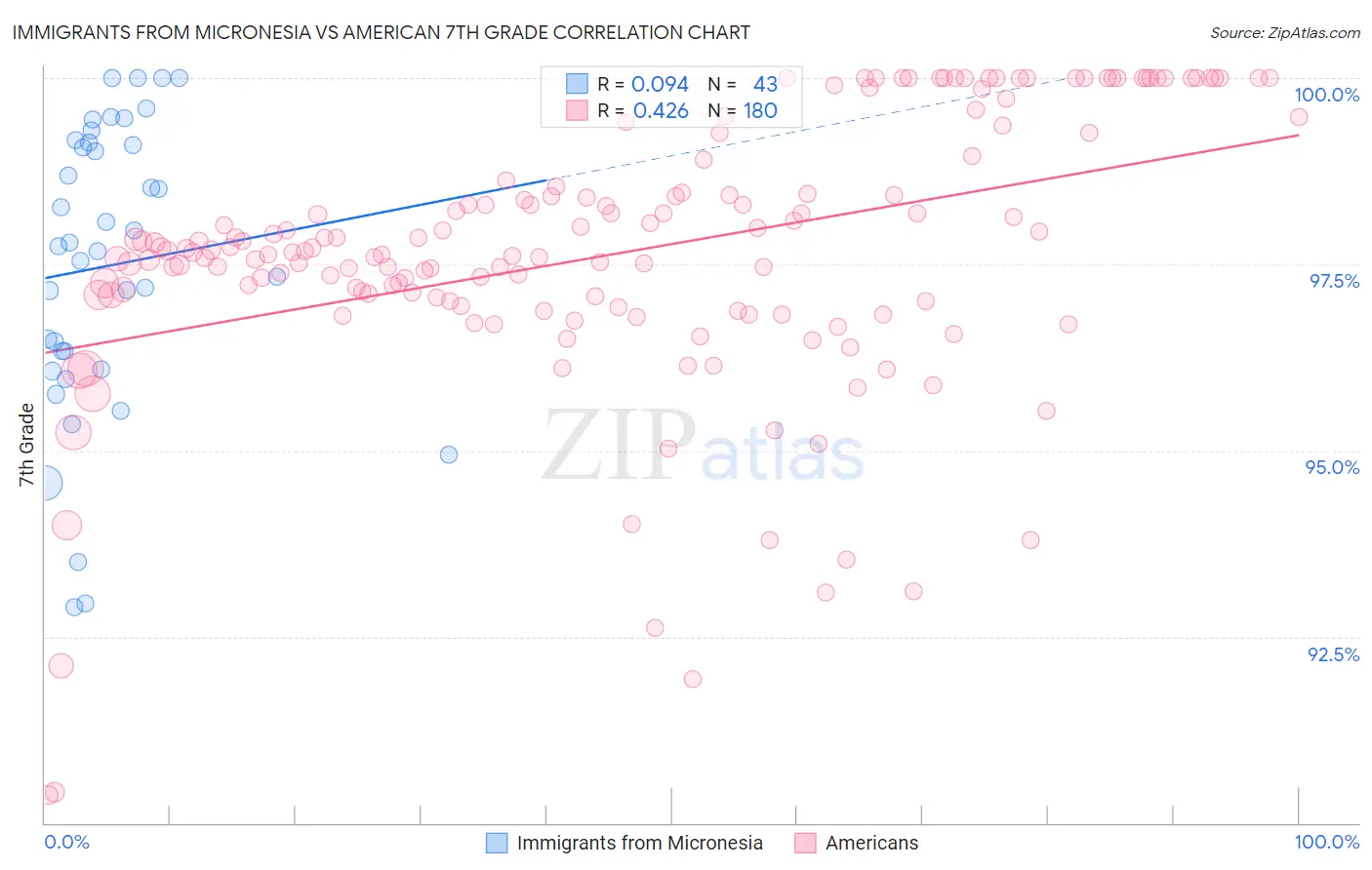 Immigrants from Micronesia vs American 7th Grade