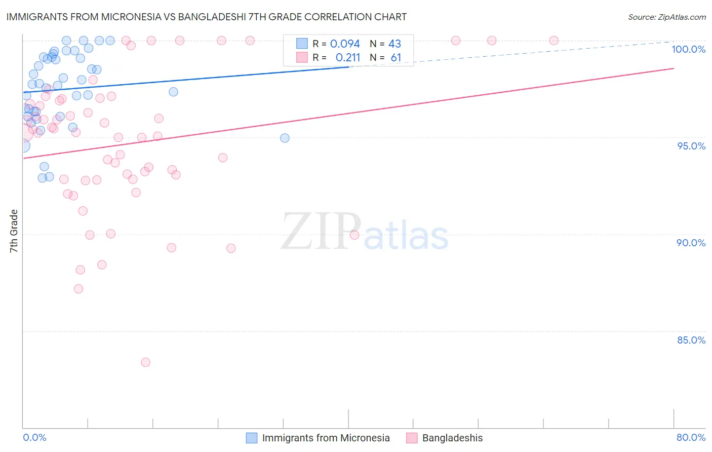 Immigrants from Micronesia vs Bangladeshi 7th Grade