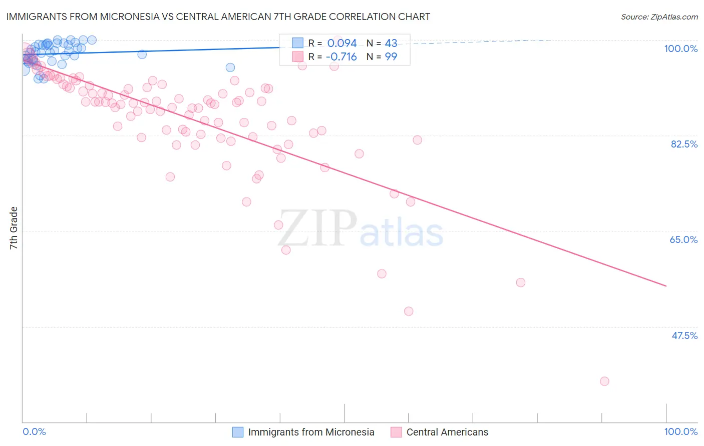 Immigrants from Micronesia vs Central American 7th Grade
