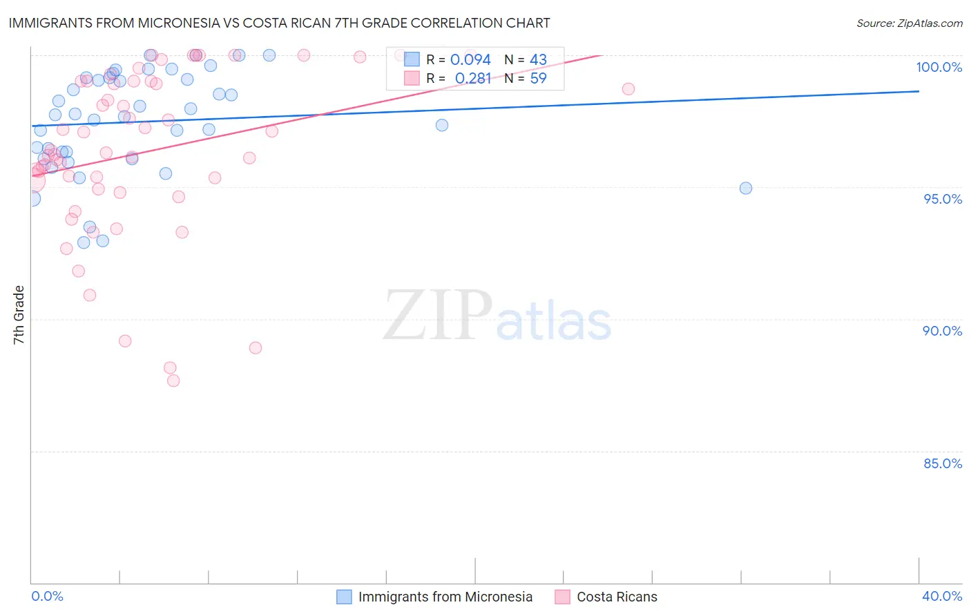 Immigrants from Micronesia vs Costa Rican 7th Grade