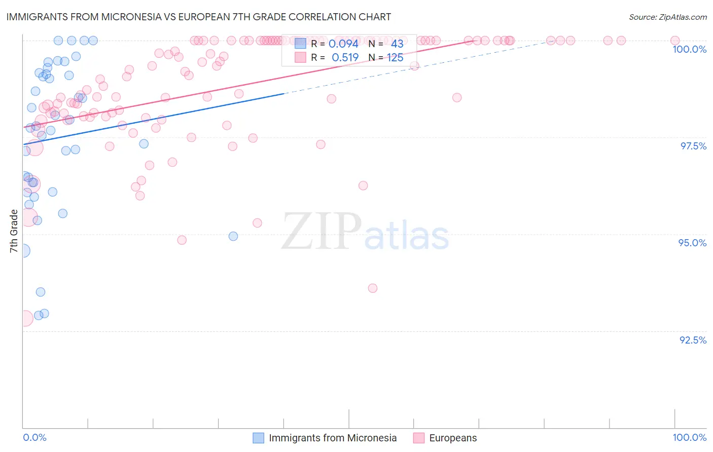 Immigrants from Micronesia vs European 7th Grade