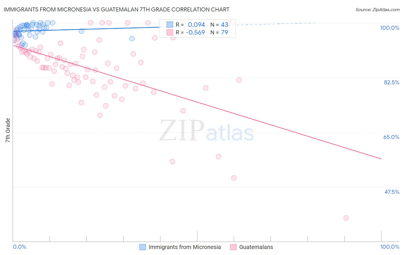 Immigrants from Micronesia vs Guatemalan 7th Grade