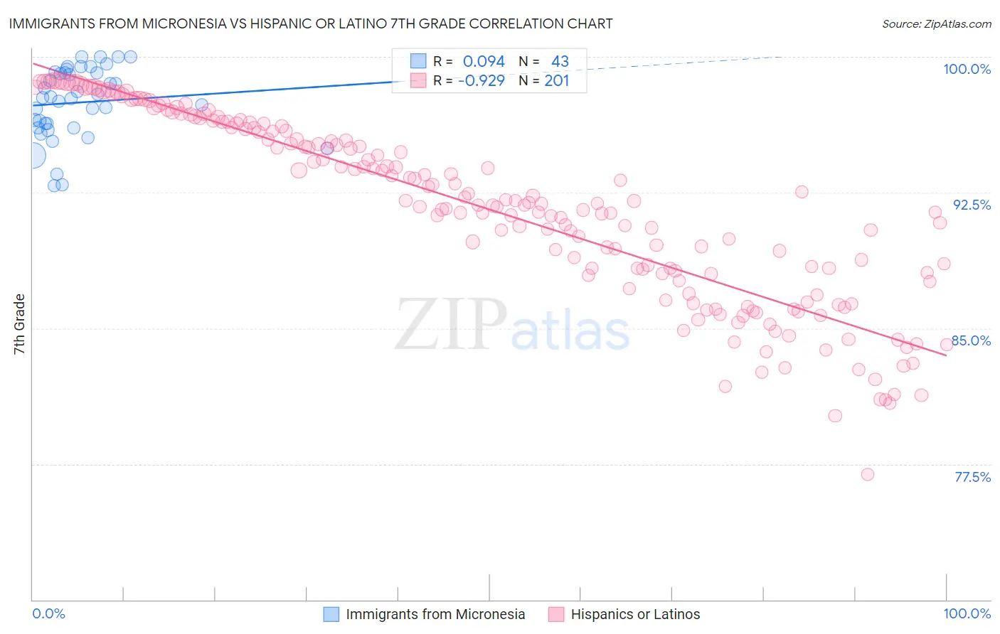 Immigrants from Micronesia vs Hispanic or Latino 7th Grade
