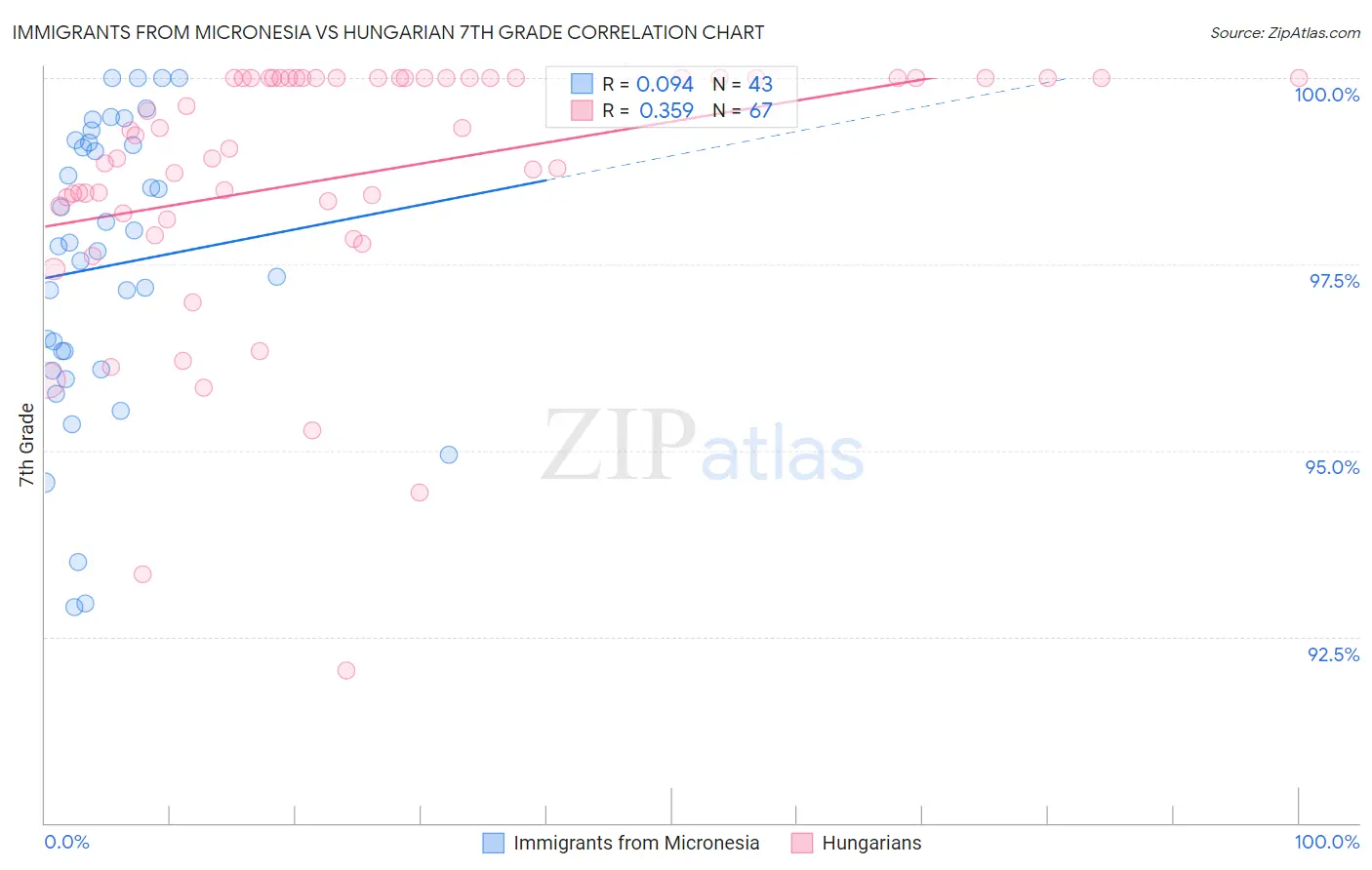 Immigrants from Micronesia vs Hungarian 7th Grade