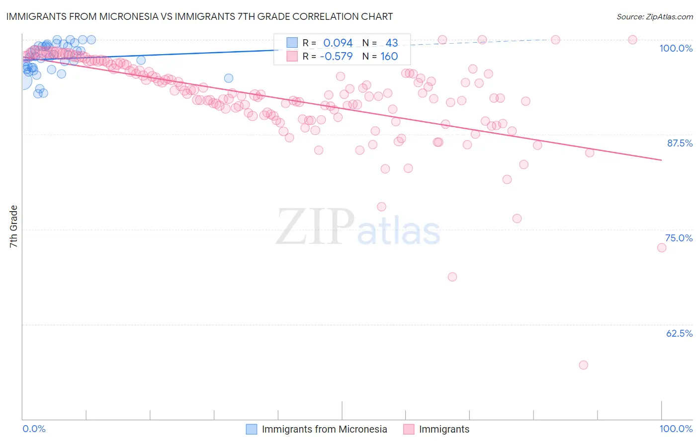 Immigrants from Micronesia vs Immigrants 7th Grade