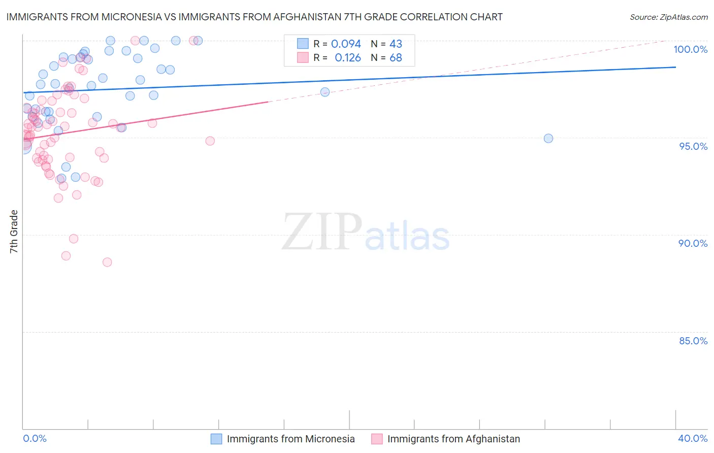 Immigrants from Micronesia vs Immigrants from Afghanistan 7th Grade