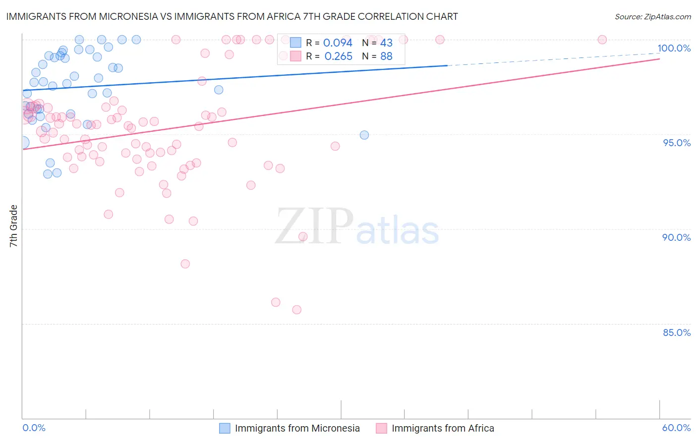 Immigrants from Micronesia vs Immigrants from Africa 7th Grade
