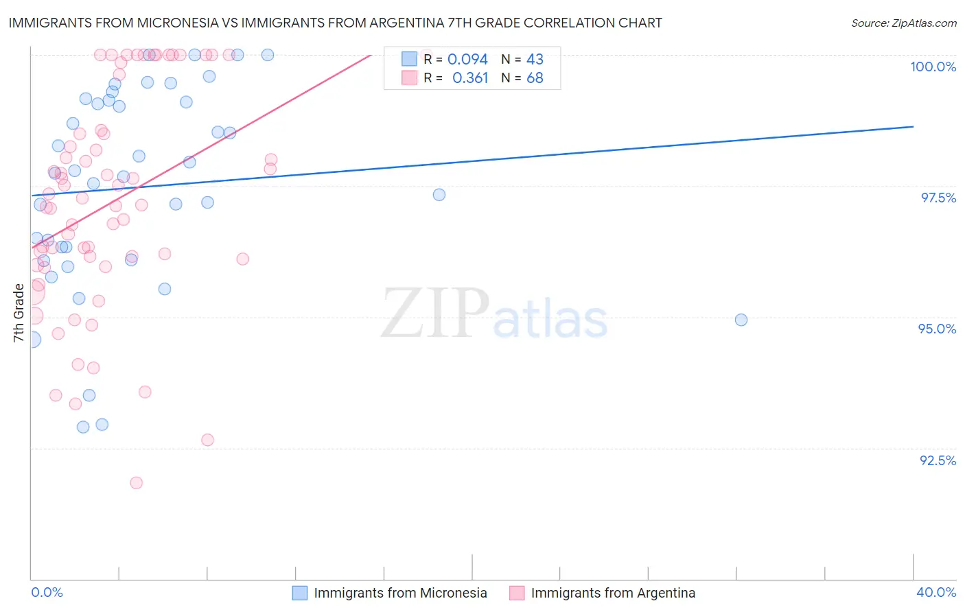 Immigrants from Micronesia vs Immigrants from Argentina 7th Grade