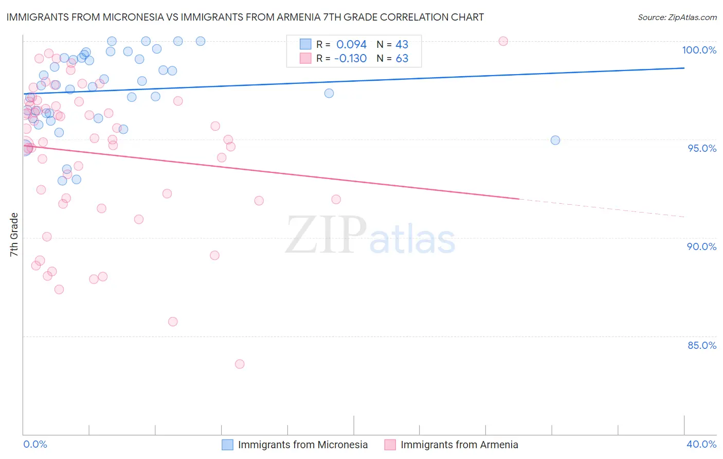 Immigrants from Micronesia vs Immigrants from Armenia 7th Grade