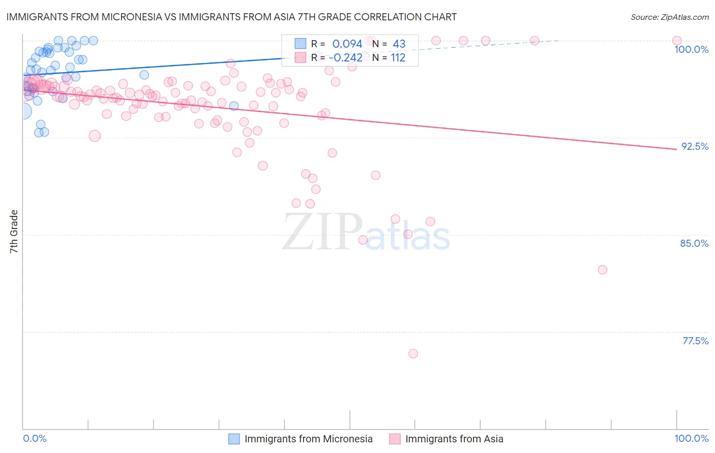 Immigrants from Micronesia vs Immigrants from Asia 7th Grade