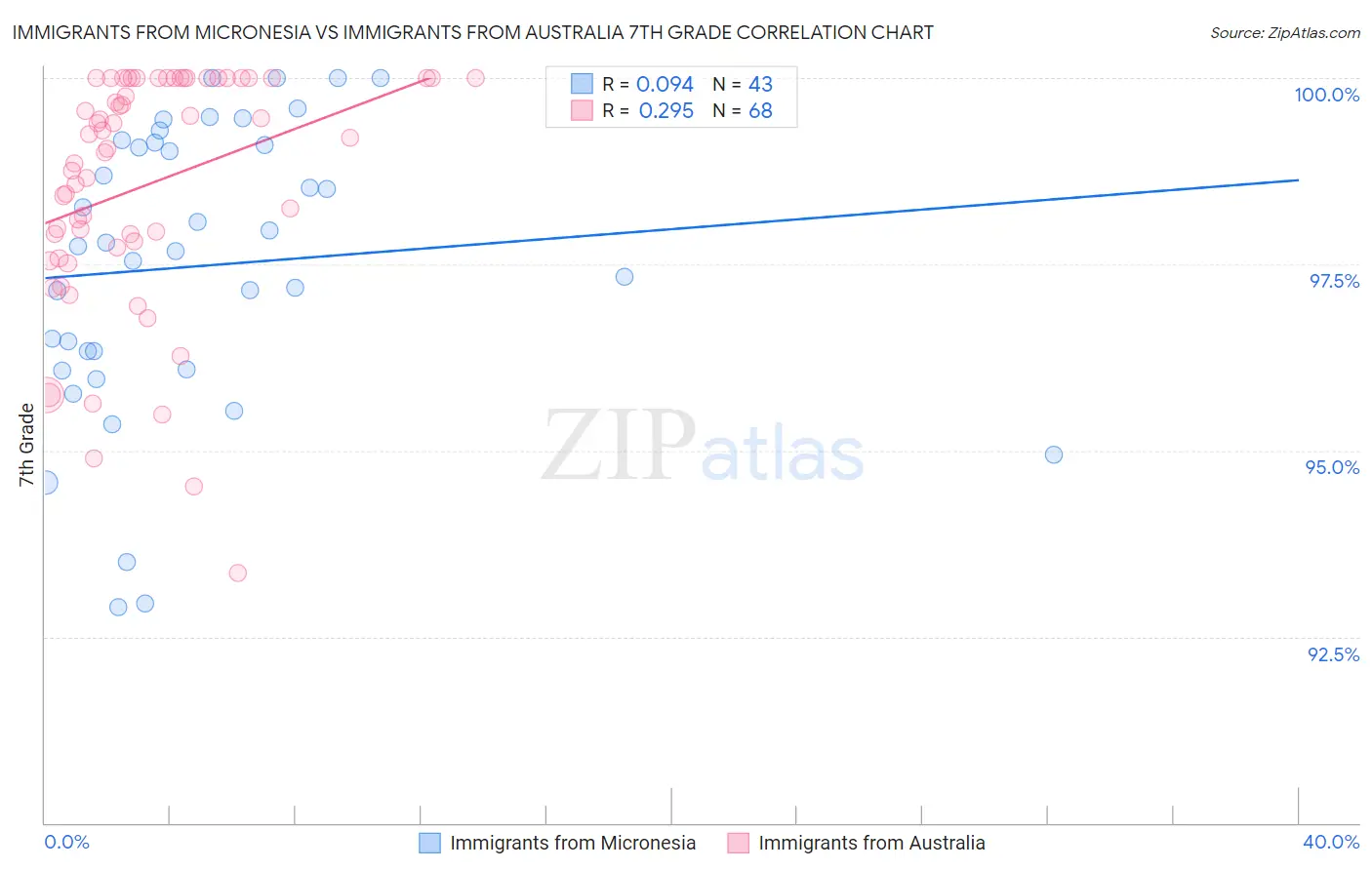 Immigrants from Micronesia vs Immigrants from Australia 7th Grade