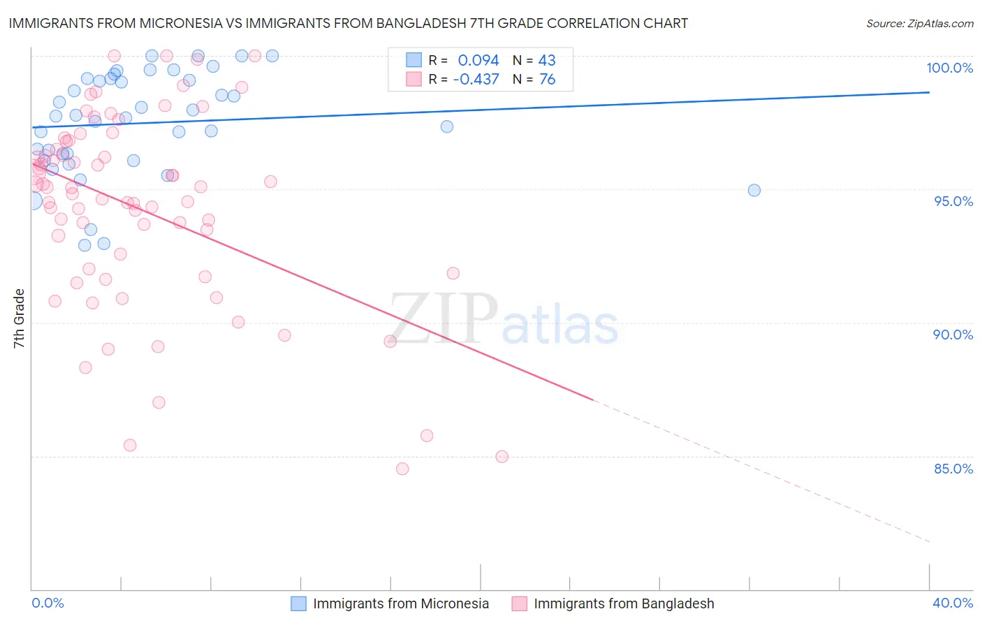 Immigrants from Micronesia vs Immigrants from Bangladesh 7th Grade