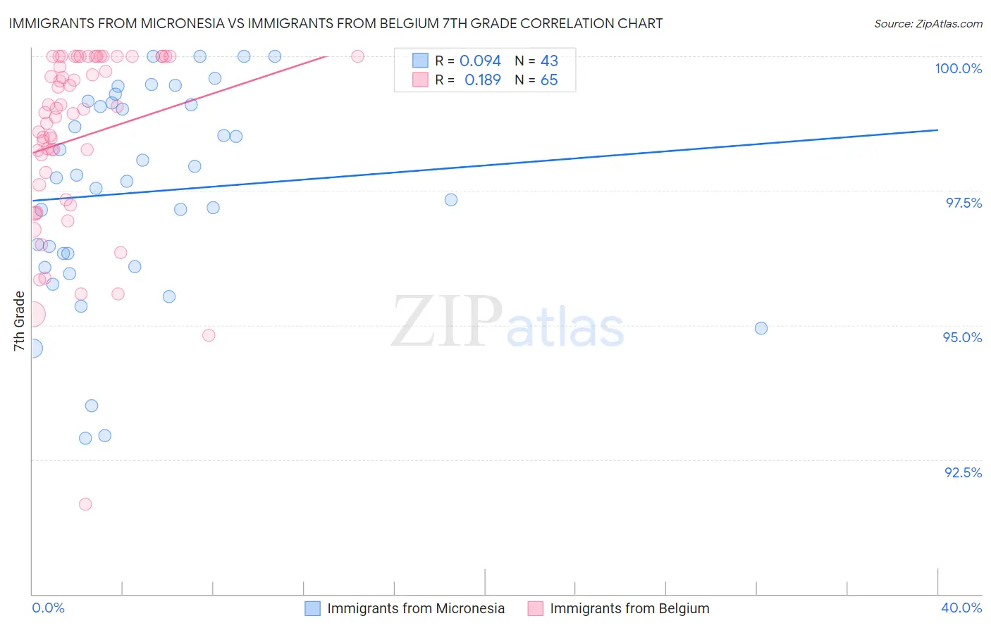 Immigrants from Micronesia vs Immigrants from Belgium 7th Grade