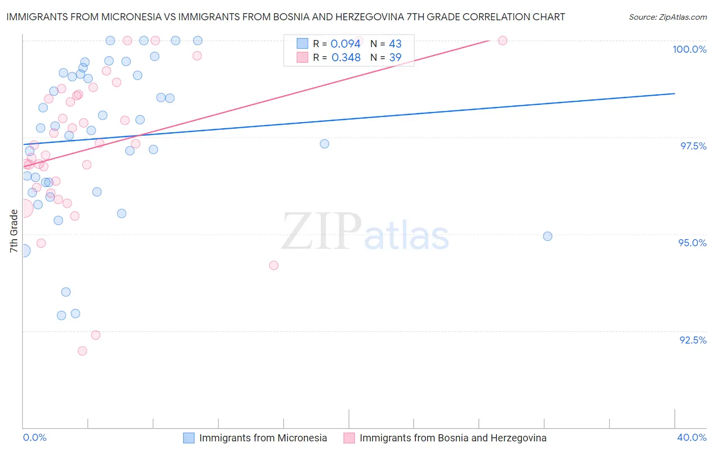 Immigrants from Micronesia vs Immigrants from Bosnia and Herzegovina 7th Grade