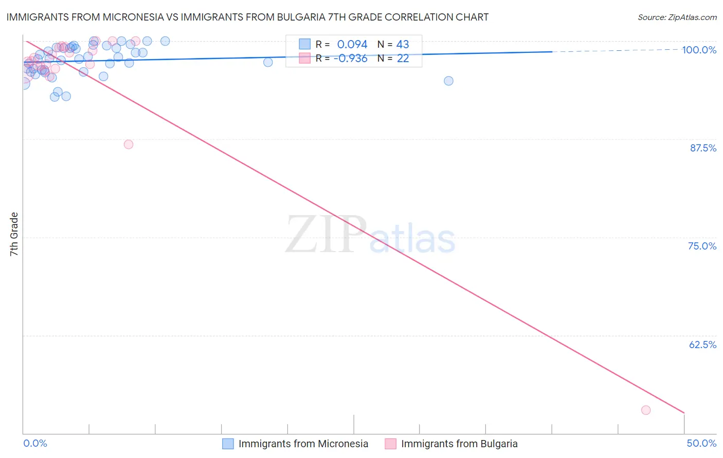 Immigrants from Micronesia vs Immigrants from Bulgaria 7th Grade