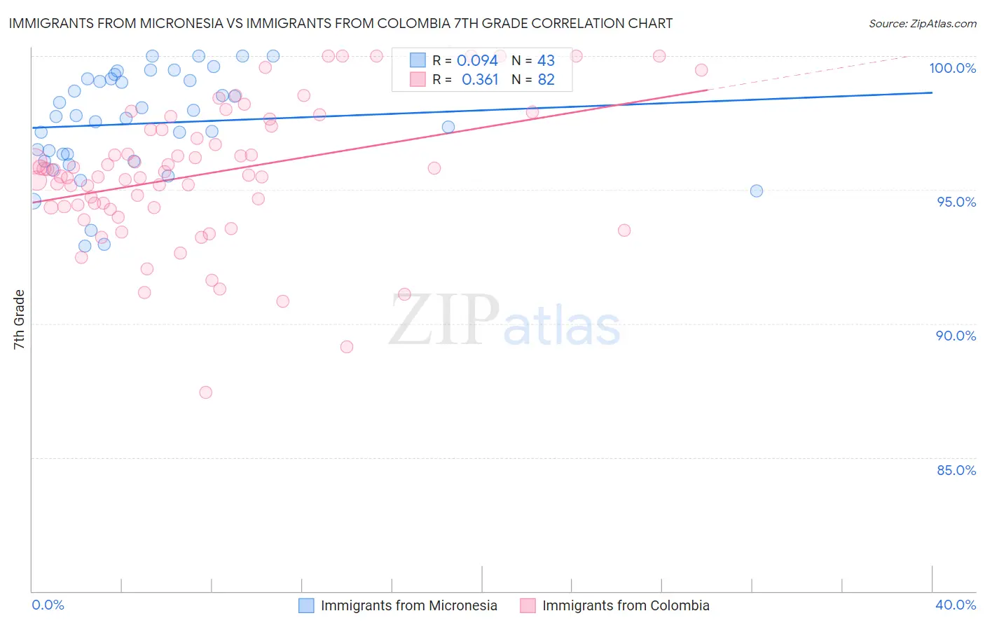 Immigrants from Micronesia vs Immigrants from Colombia 7th Grade