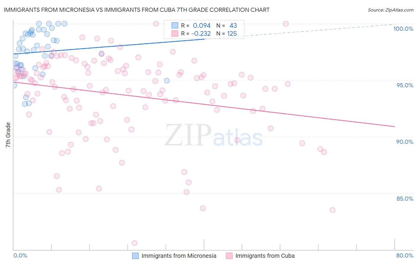 Immigrants from Micronesia vs Immigrants from Cuba 7th Grade