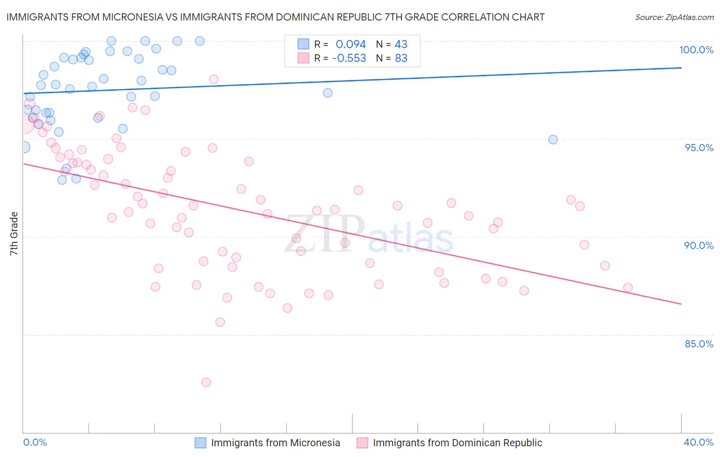 Immigrants from Micronesia vs Immigrants from Dominican Republic 7th Grade