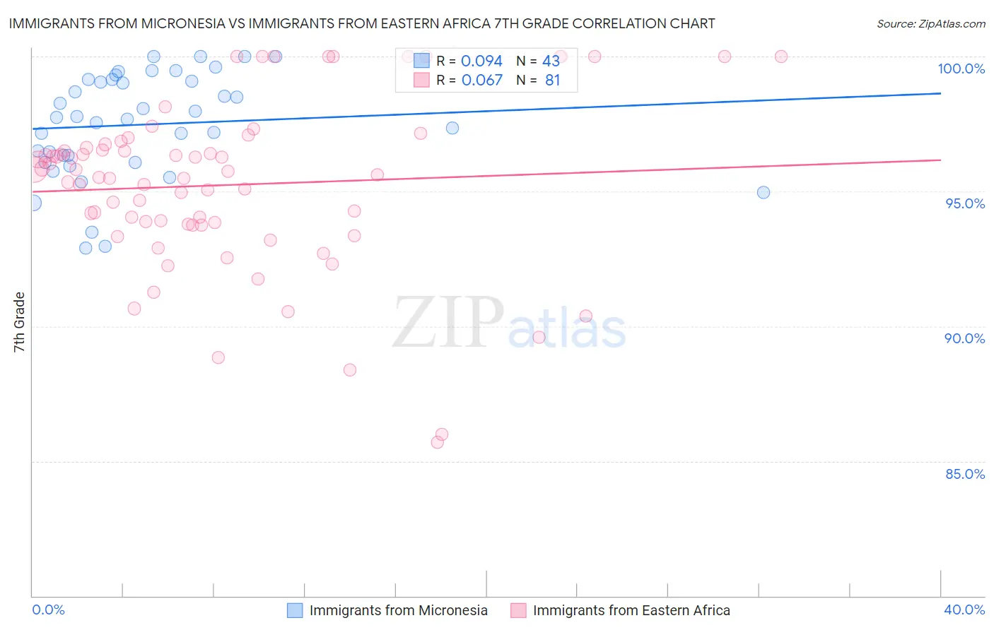Immigrants from Micronesia vs Immigrants from Eastern Africa 7th Grade