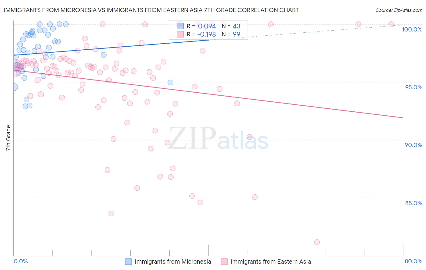 Immigrants from Micronesia vs Immigrants from Eastern Asia 7th Grade