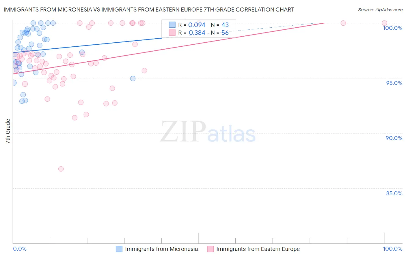 Immigrants from Micronesia vs Immigrants from Eastern Europe 7th Grade