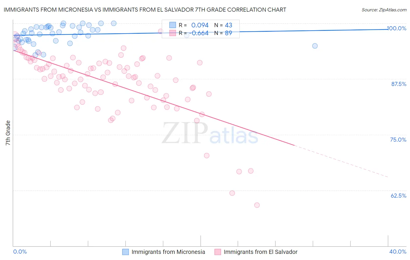 Immigrants from Micronesia vs Immigrants from El Salvador 7th Grade