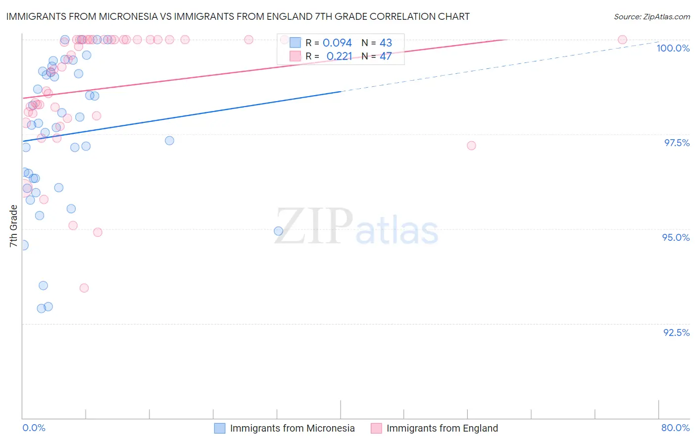 Immigrants from Micronesia vs Immigrants from England 7th Grade