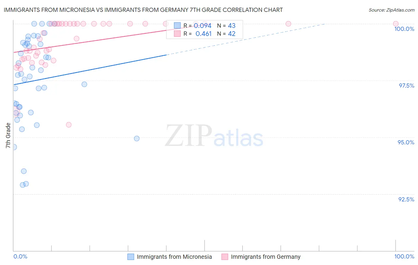 Immigrants from Micronesia vs Immigrants from Germany 7th Grade