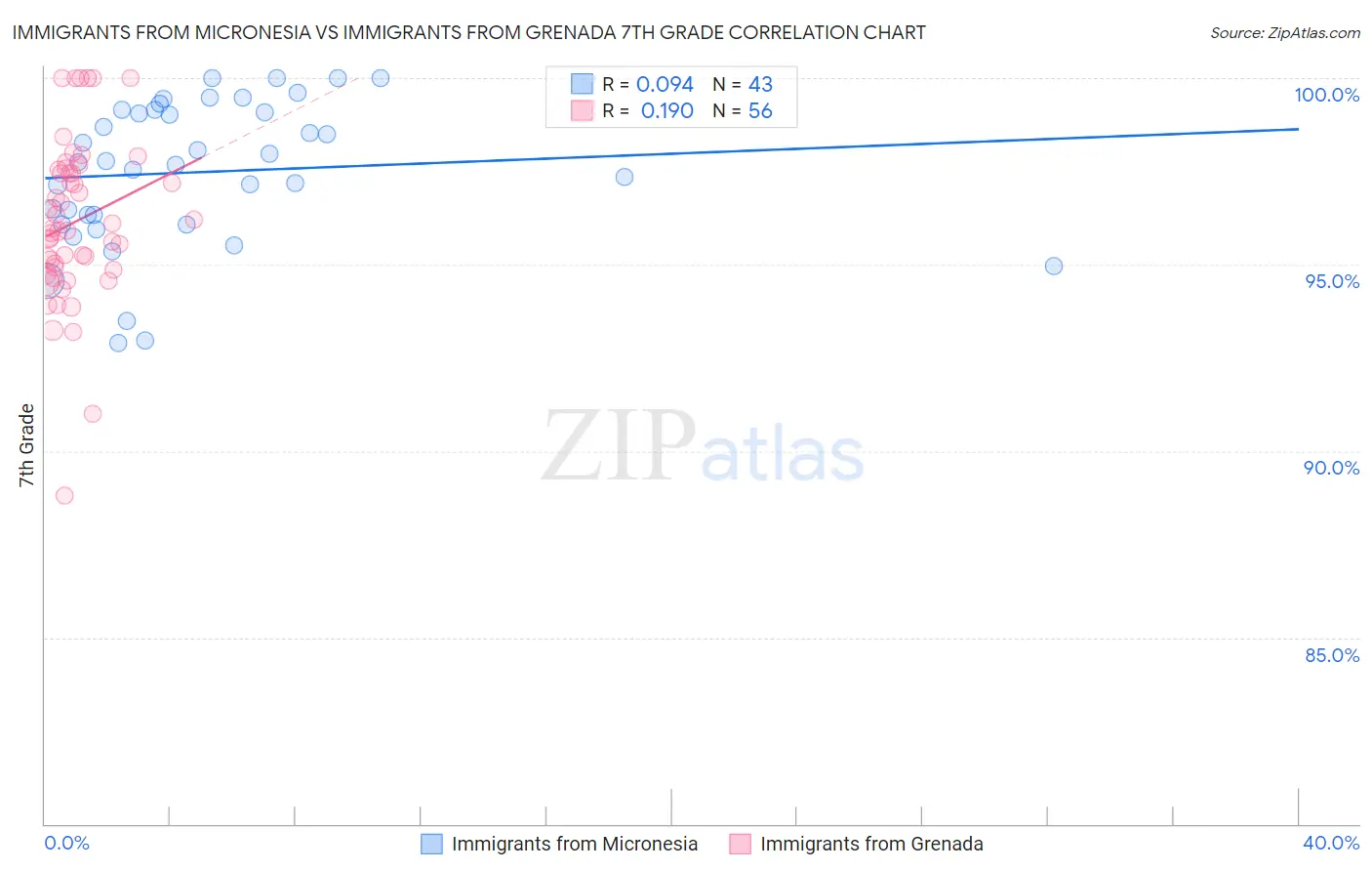 Immigrants from Micronesia vs Immigrants from Grenada 7th Grade