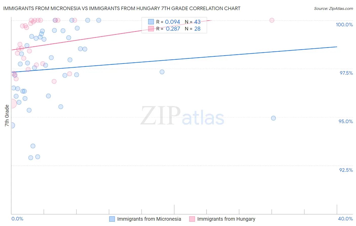 Immigrants from Micronesia vs Immigrants from Hungary 7th Grade