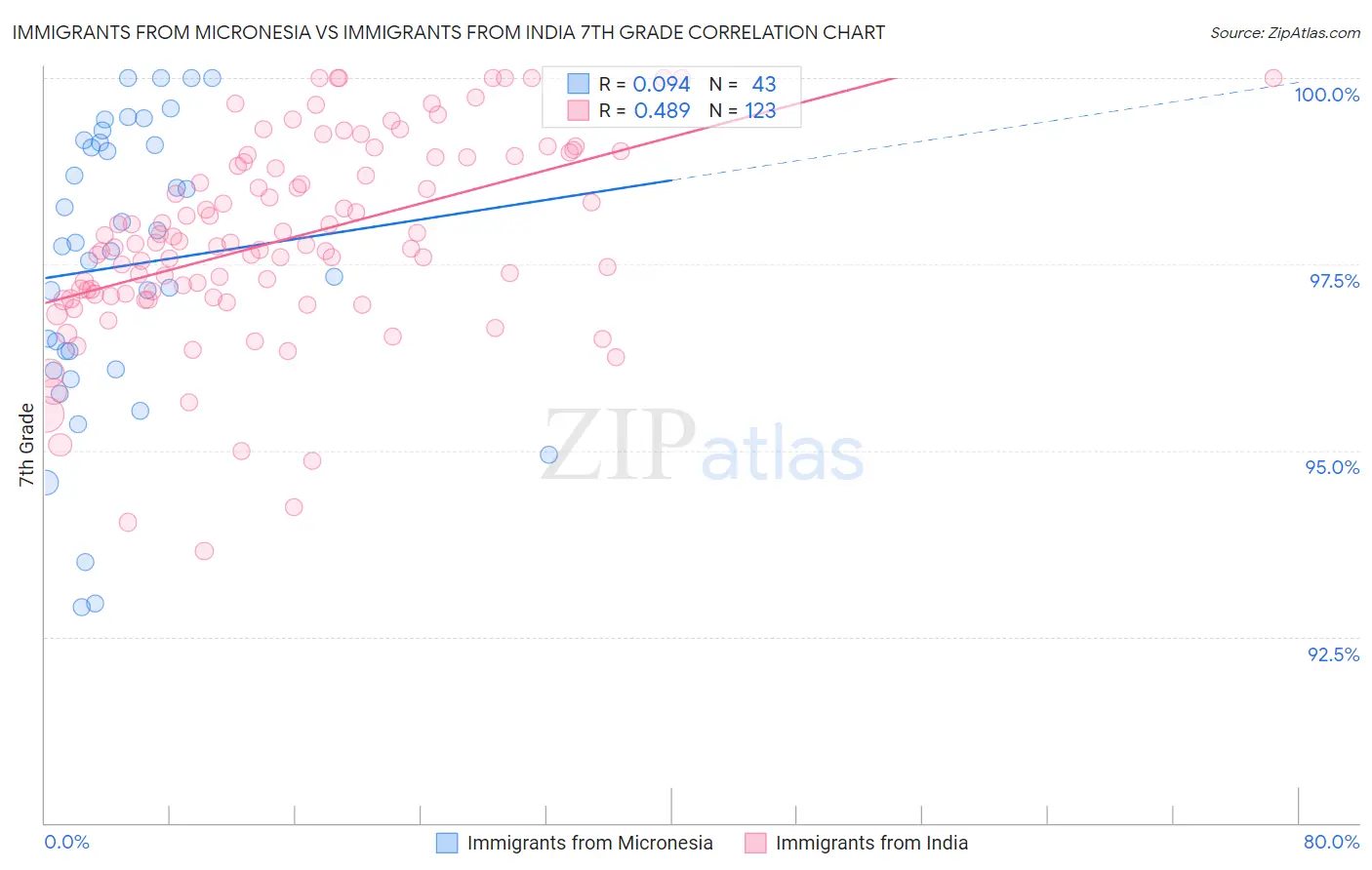 Immigrants from Micronesia vs Immigrants from India 7th Grade
