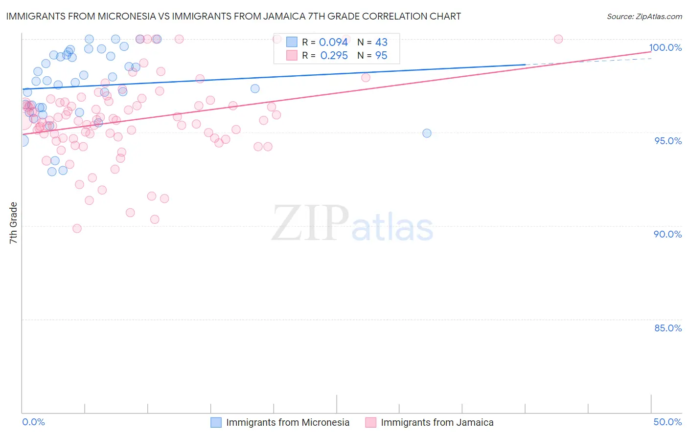Immigrants from Micronesia vs Immigrants from Jamaica 7th Grade