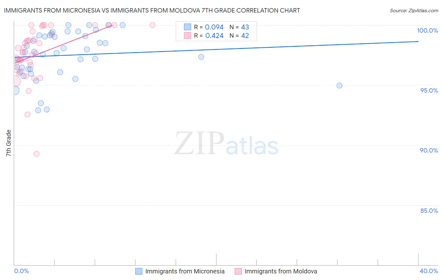 Immigrants from Micronesia vs Immigrants from Moldova 7th Grade